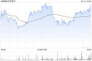時(shí)代電氣2月14日斥資8688.07萬港元回購287.42萬股