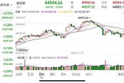 重要數(shù)據(jù)發(fā)布，美股收跌！芯片巨頭一夜跌掉8000億！美聯(lián)儲官員發(fā)聲：仍擔(dān)憂通脹