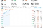 超百億主力資金狂涌！信創(chuàng)ETF基金（562030）一度上探4．2%，恒生電子盤中觸板，機(jī)構(gòu)：板塊或迎三大拐點(diǎn)