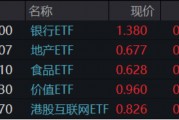 題材短線退潮，金融地產接棒，上海樓市現(xiàn)新信號！地產ETF（159707）午后逆市拉漲
