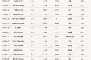 蛇年第二個(gè)交易日，又有幾十只基金漲超6%