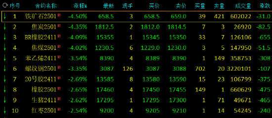 收評(píng)：丁二烯橡膠、焦炭等跌超4%