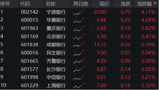 銀行中期分紅拉開序幕，增配資金蠢蠢欲動？15股漲超2%，銀行ETF（512800）拉漲1.64%