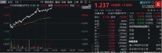銀行中期分紅拉開序幕，增配資金蠢蠢欲動？15股漲超2%，銀行ETF（512800）拉漲1.64%
