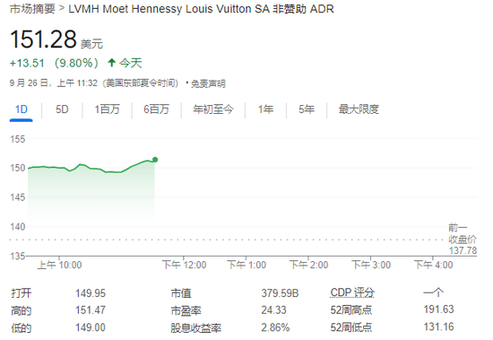 中國市場提振奢侈品股樂觀情緒，LVMH和愛馬仕均漲近10%