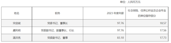 多賺27億后，杭州銀行董事長(zhǎng)加薪1萬元