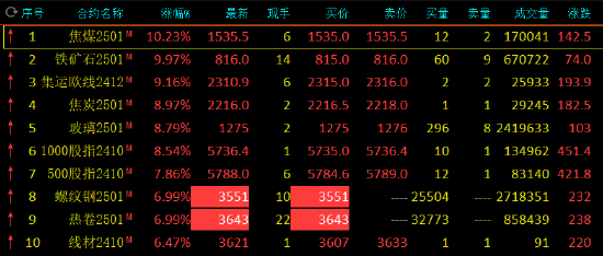 午評(píng)：螺紋鋼、熱卷漲停 焦煤漲超10%