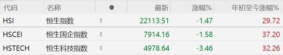 港股收評：大幅震蕩！恒指收跌1.47%守住22000點，恒生科技指數(shù)跌3.46%