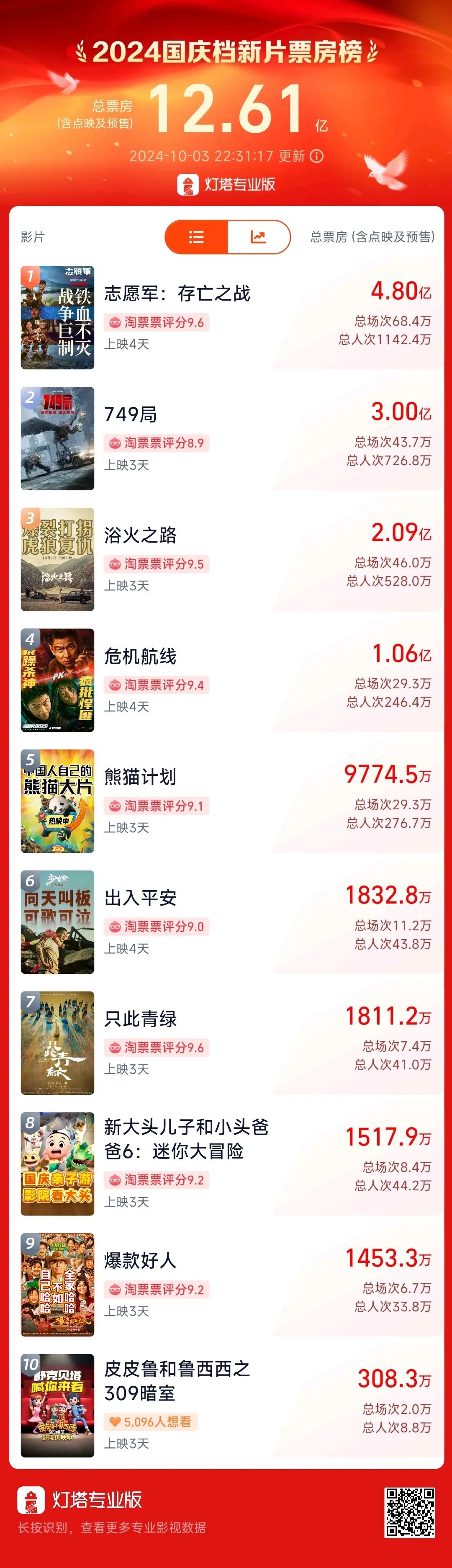 超3萬(wàn)人打出1星！《749局》口碑兩極分化引熱議！籌拍6年期間投資方暴雷，背后涉多家上市公司