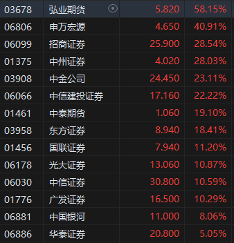 收評(píng)：港股三大指數(shù)集體收漲！恒生科指漲超3%半導(dǎo)體、券商股大爆發(fā)