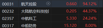 收評(píng)：港股三大指數(shù)集體收漲！恒生科指漲超3%半導(dǎo)體、券商股大爆發(fā)