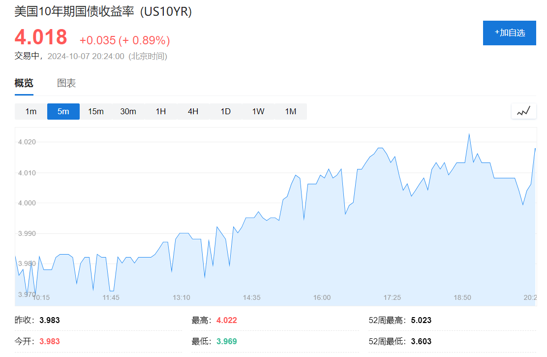 歐美股債齊跌，10年期美債收益率站上4%，布油上漲逼近80美元