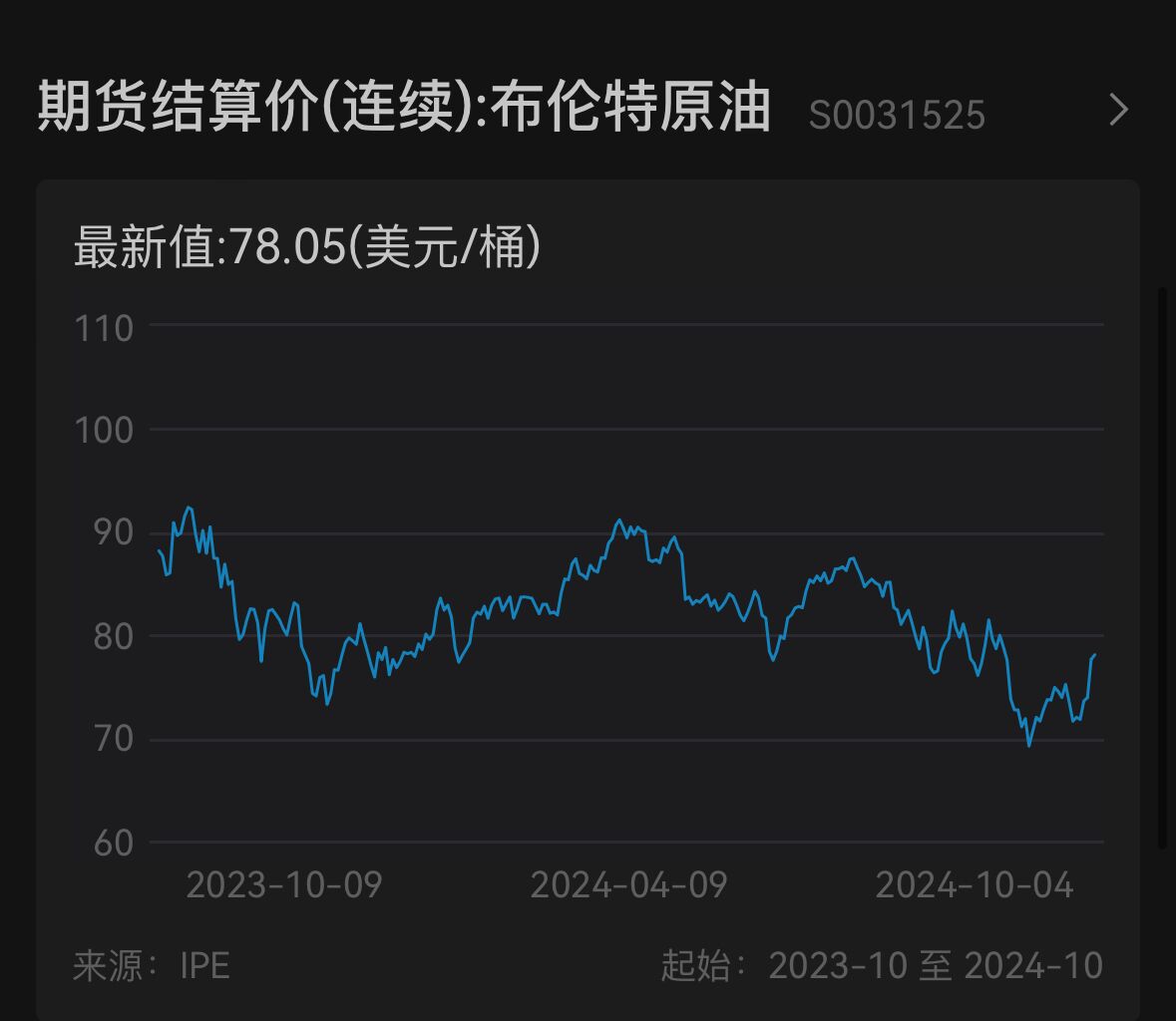 歐美股債齊跌，10年期美債收益率站上4%，布油上漲逼近80美元
