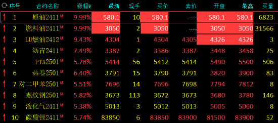 中東地緣局勢動蕩升級 SC原油、燃料油期貨漲停！