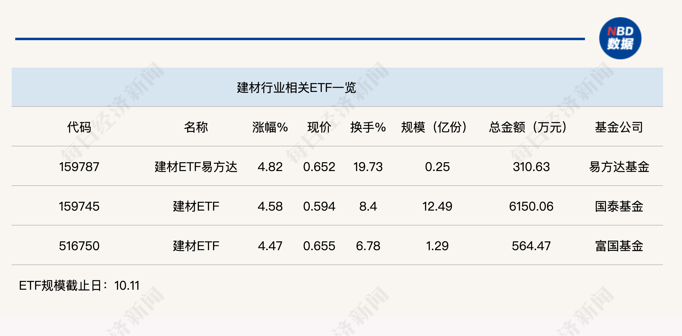 行業(yè)ETF風(fēng)向標(biāo)丨受益政策“組合拳”，建材ETF半日漲幅近5%
