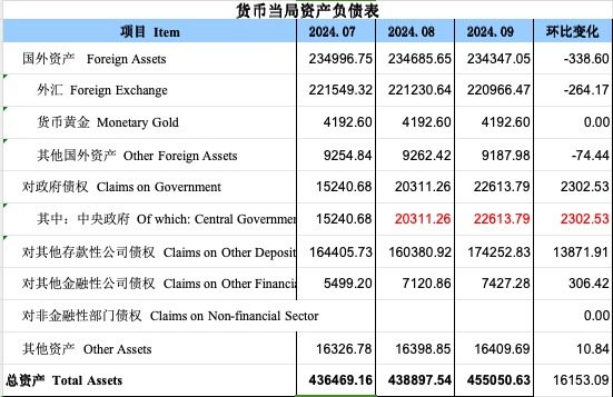 再度增長(zhǎng)！9月央行對(duì)中央政府債權(quán)增長(zhǎng)2302億，釋放什么信號(hào)？