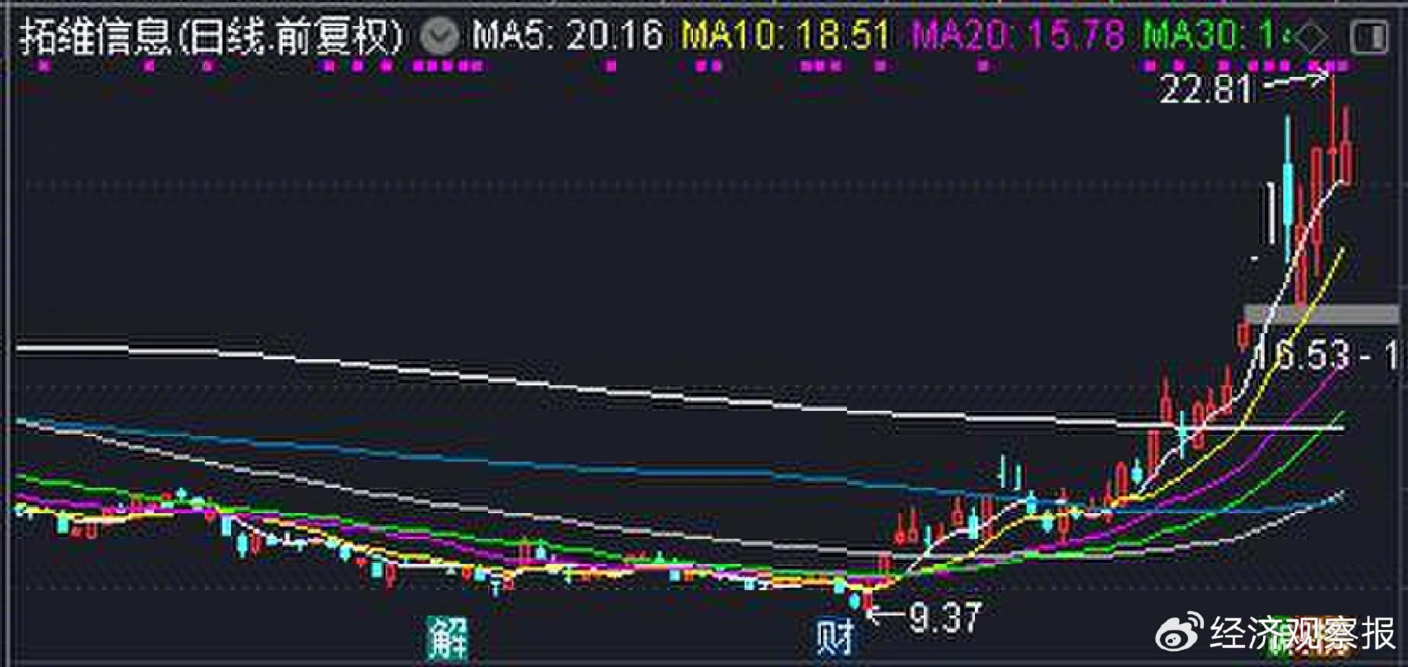 拓維信息前三季度凈利潤(rùn)同比下降84.85%