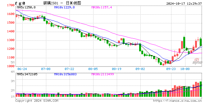 午評(píng)：玻璃、純堿跌近6%