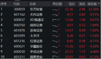 重磅利好刷屏，券商吹響反攻號(hào)角！東方財(cái)富喜提兩位數(shù)漲幅，券商ETF（512000）飆漲5%！