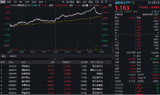軍工科技打頭陣，國防軍工ETF（512810）放量摸高6%，單周成交額創(chuàng)歷史新高！