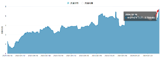 軍工科技打頭陣，國防軍工ETF（512810）放量摸高6%，單周成交額創(chuàng)歷史新高！