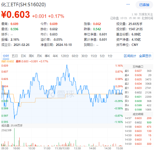 9月新能源車產(chǎn)銷創(chuàng)歷史新高！鋰電表現(xiàn)強(qiáng)勢，化工ETF（516020）盤中上探1.16%！