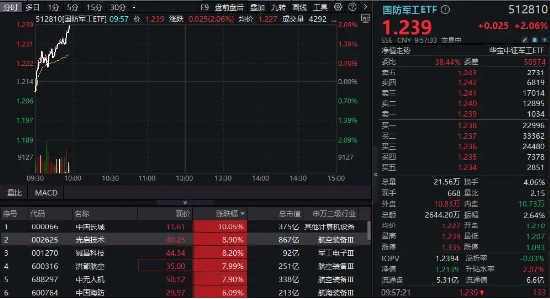國(guó)防軍工再度活躍，國(guó)防軍工ETF（512810）快速拉漲超2%！中國(guó)長(zhǎng)城漲停，光啟技術(shù)、鋮昌科技飆升逾8%