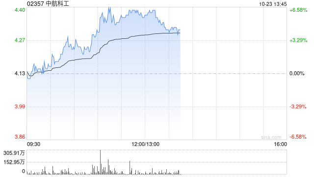 軍工股早盤繼續(xù)走高 中航科工漲超6%中船防務漲超3%