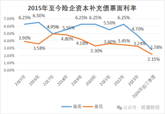 大限將至！償付能力過(guò)渡期進(jìn)入倒計(jì)時(shí)，保險(xiǎn)業(yè)增資發(fā)債已近千億