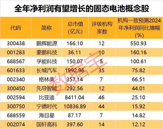 暴漲近550%！熱門牛股跌停開盤，漲停收盤！固態(tài)電池迎重大進(jìn)展，5倍業(yè)績(jī)潛力股出爐