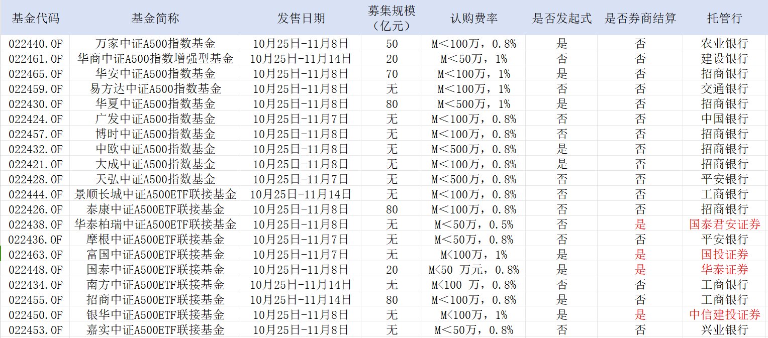 中證A500，公募不能輸?shù)膽?zhàn)爭！