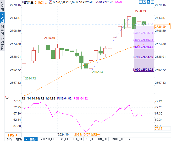黃金繼續(xù)漲破新高還是短線回調(diào)？今晚美國(guó)數(shù)據(jù)或成關(guān)鍵一擊！