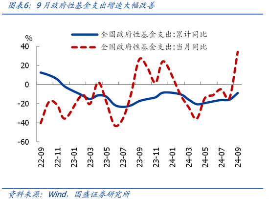 國(guó)盛證券熊園：財(cái)政收入年內(nèi)首次正增的背后