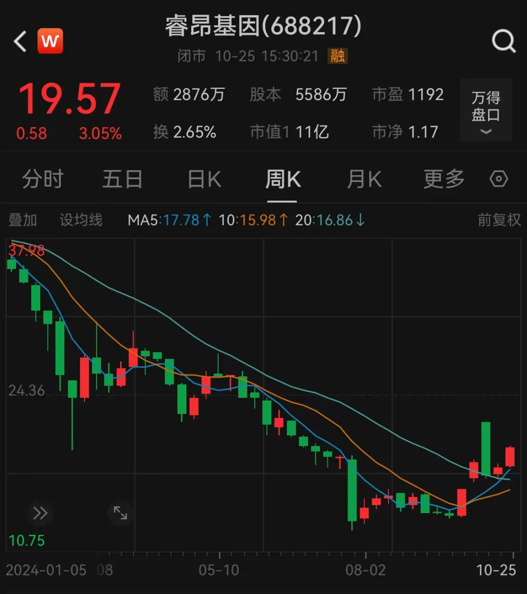 涉嫌詐騙！睿昂基因發(fā)布公告，董事長(zhǎng)及多名副總被刑拘