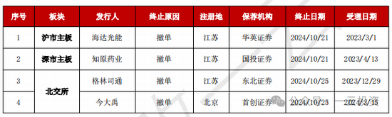 加速，下周4家上會(huì)，IPO新常態(tài)化啥模樣？今年409家終止企業(yè)，未來(lái)“命”在何方？