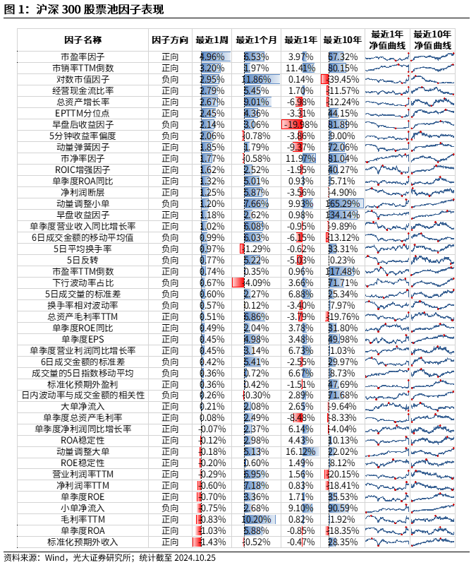 【光大金工】市場(chǎng)反轉(zhuǎn)效應(yīng)明顯、小市值風(fēng)格占優(yōu)——量化組合跟蹤周報(bào)20241026
