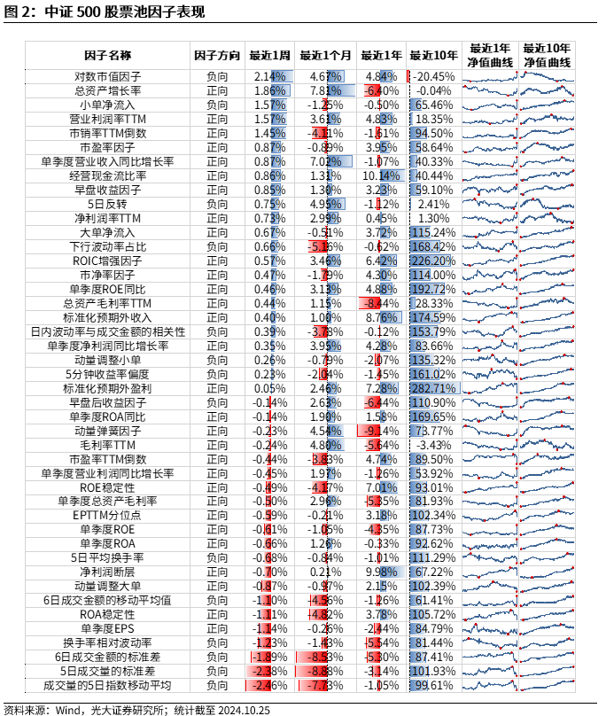 【光大金工】市場(chǎng)反轉(zhuǎn)效應(yīng)明顯、小市值風(fēng)格占優(yōu)——量化組合跟蹤周報(bào)20241026