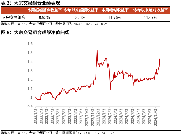 【光大金工】市場(chǎng)反轉(zhuǎn)效應(yīng)明顯、小市值風(fēng)格占優(yōu)——量化組合跟蹤周報(bào)20241026