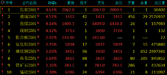 鋼鐵股掀漲停潮、黑色商品爆發(fā)！原因是？
