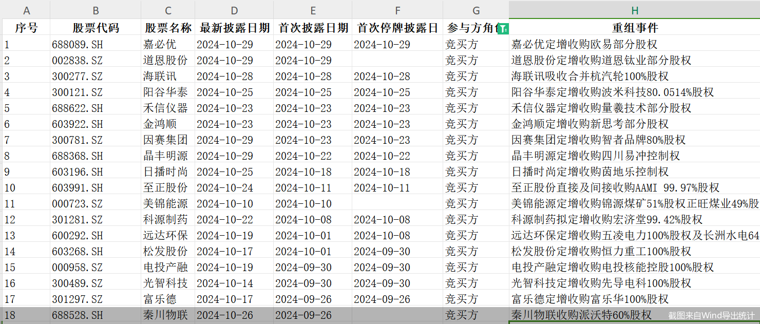 單日三家！并購(gòu)重組市場(chǎng)持續(xù)活躍，呈現(xiàn)四大新趨勢(shì)