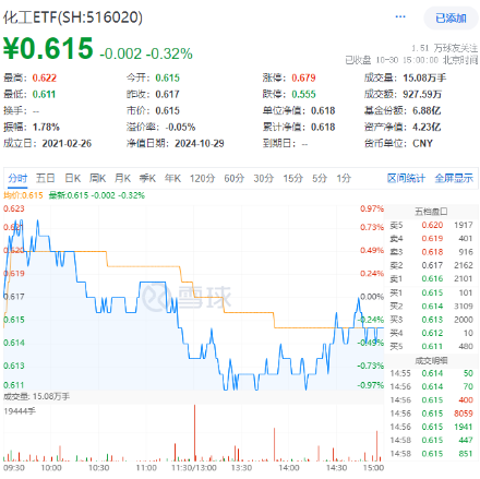 連續(xù)3日獲資金流入，化工ETF（516020）盤中上探0.81%！樓市又出利好，化工板塊如何獲益？