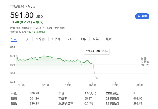 Meta營收略超預期，用戶增長不及預期，明年資本支出預計大增，盤后跌逾3%