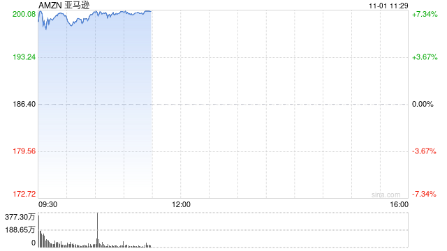 亞馬遜三季度廣告業(yè)務增長19%