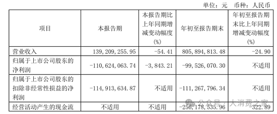 金種子酒第三季度虧損過億！何秀俠薪酬高漲至300萬卻縮減銷售成本