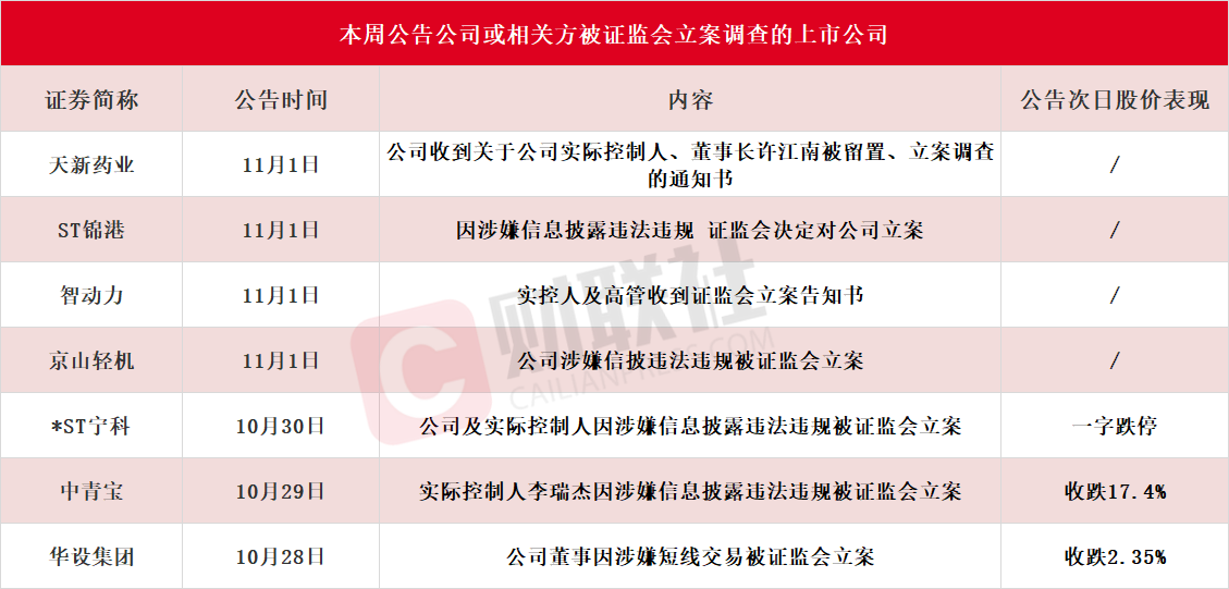 應聲一字跌停！本周7家上市公司公告公司或相關方被證監(jiān)會立案，熱門光伏概念股京山輕機在列
