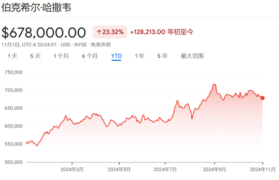 伯克希爾Q3營業(yè)利潤同比降6.2%不及預期，繼續(xù)減持蘋果，現金儲備創(chuàng)新高