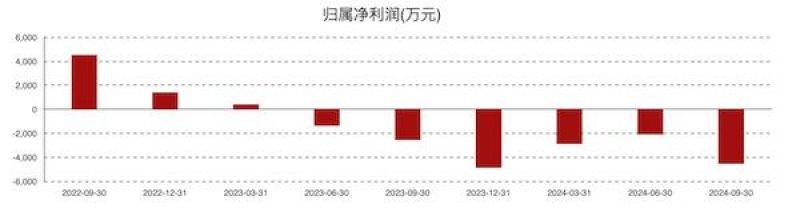 康為世紀虧損進一步擴大：新品銷售不及預期，發(fā)力基因測序前路幾何？