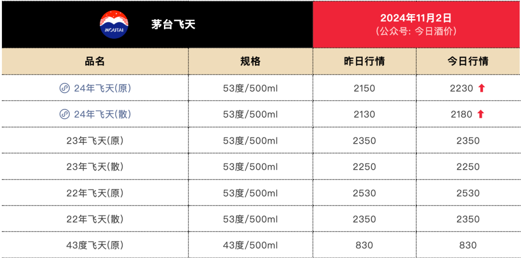 剛剛！茅臺酒銷售公司新董事長到位！飛天茅臺價格也反彈