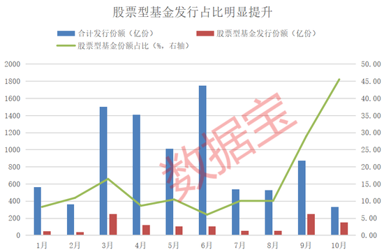 資金跑步進(jìn)場！10月出現(xiàn)6只“日光基”