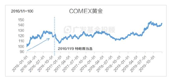 美國大選進入最后沖刺，一文讀懂大選對中國資產(chǎn)配置和基金投資的影響